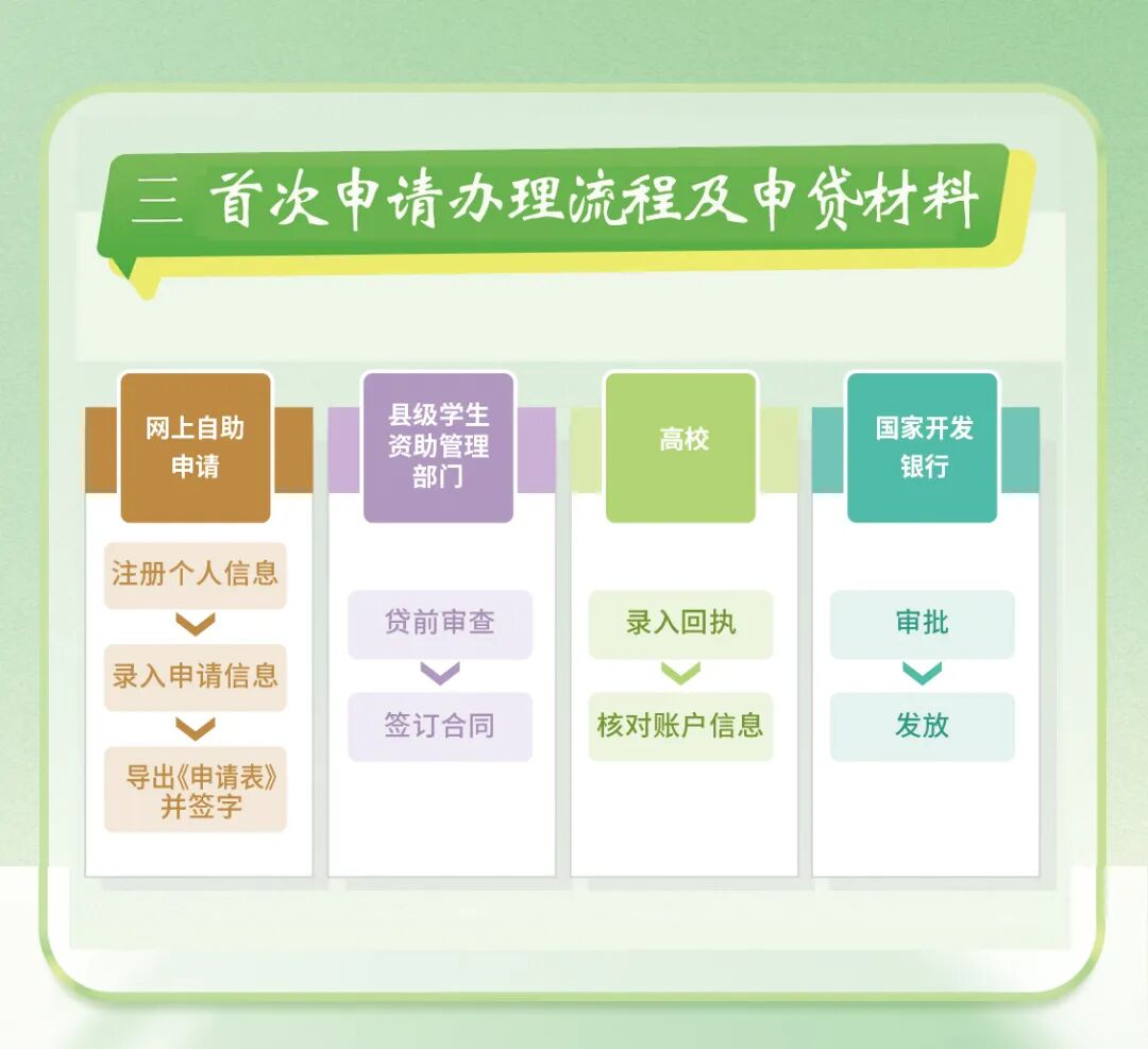 助学贷款申请表下载_国家开发银行生源地信用助学贷款办理流程_生源地信用助学贷款申请条件