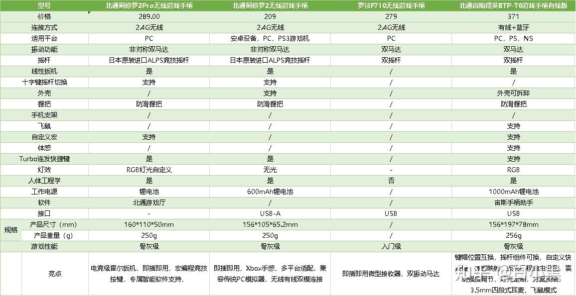 游戏手柄选购技巧_手柄单机游戏下载大全中文版下载_预算选购游戏手柄