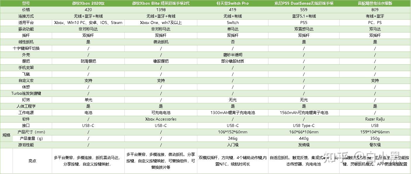 游戏手柄选购技巧_手柄单机游戏下载大全中文版下载_预算选购游戏手柄