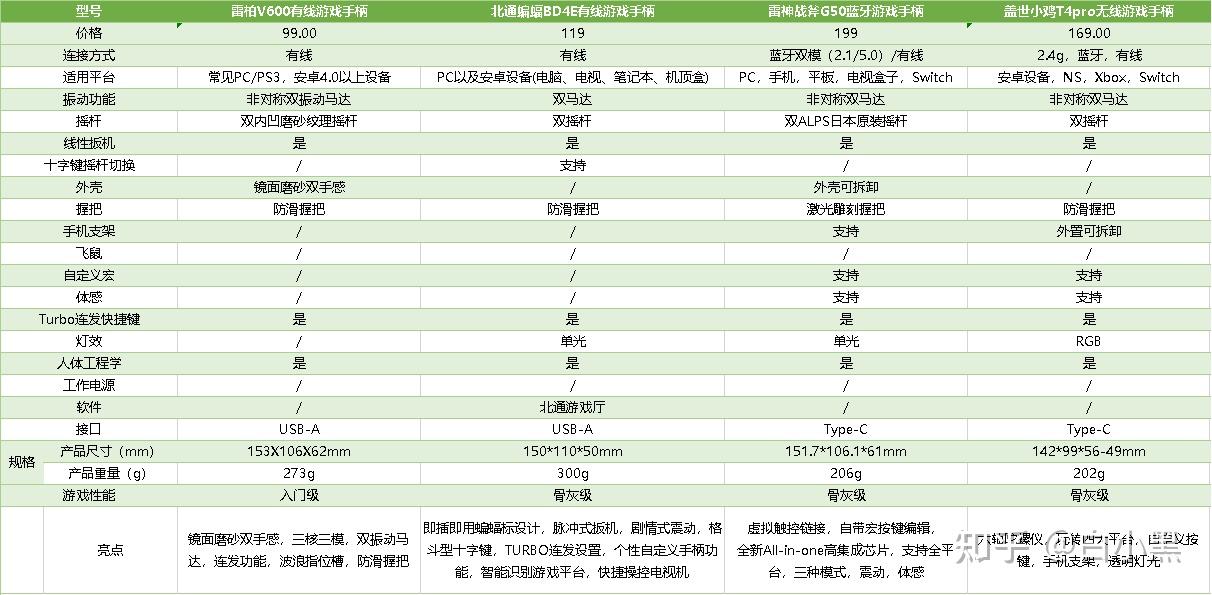 游戏手柄选购技巧_手柄单机游戏下载大全中文版下载_预算选购游戏手柄